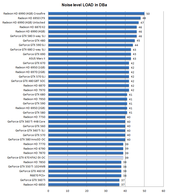 Шум KFA2 GeForce GTX 670 EX OC Шум KFA2 GeForce GTX 670 EX OC